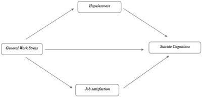 General work stress and suicide cognitions in health-care workers: mediating effect of hopelessness and job satisfaction